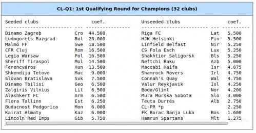 Možni nasprotniki Mure v 1. krogu kvalifikacij za Ligo prvakov v sezoni 2021/2022. Možni nasprotniki Mure v 1. krogu kvalifikacij za Ligo prvakov v sezoni 2021/2022.