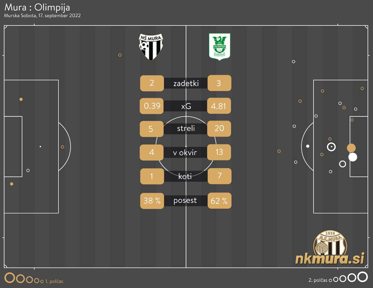 xG analiza tekme Mure in Olimpije