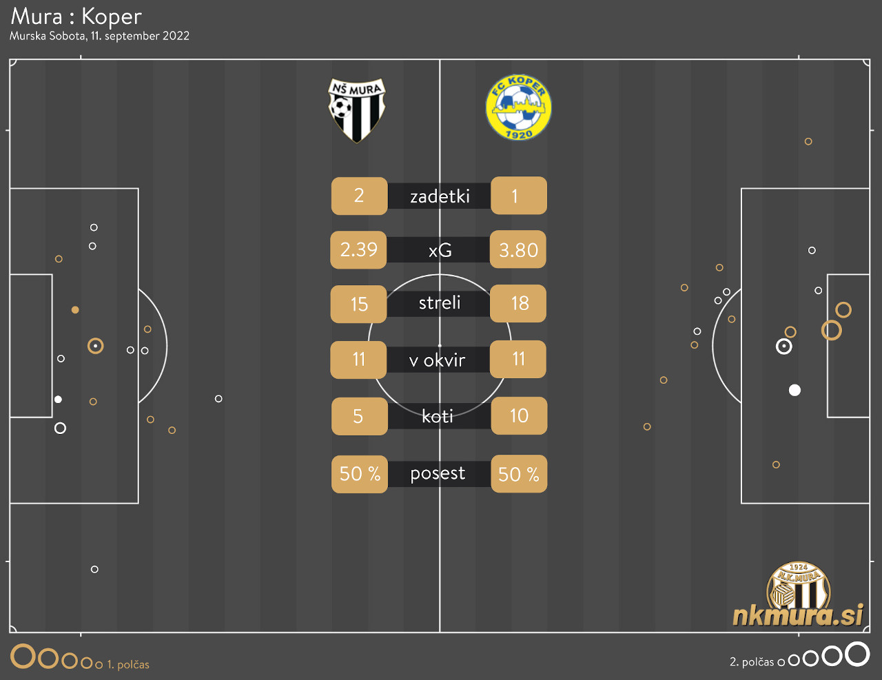 xG analiza Mura : Koper