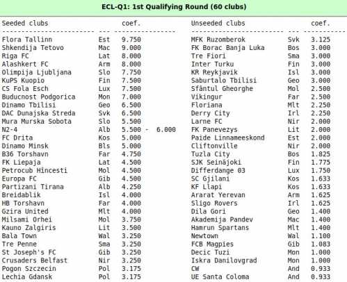 Možni nasprotniki Mure v 1. krogu kvalifikacij za evropsko konferenčno ligo (ECL).