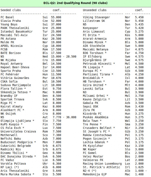 Če bo Mura preskočila 1. krog bo v drugem med nosilci.