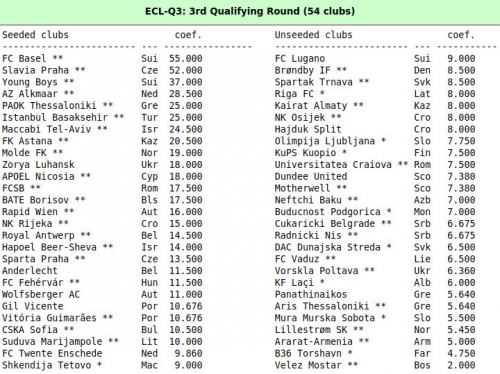 Seznam klubov v 3. krogu evropske konferenčne lige.