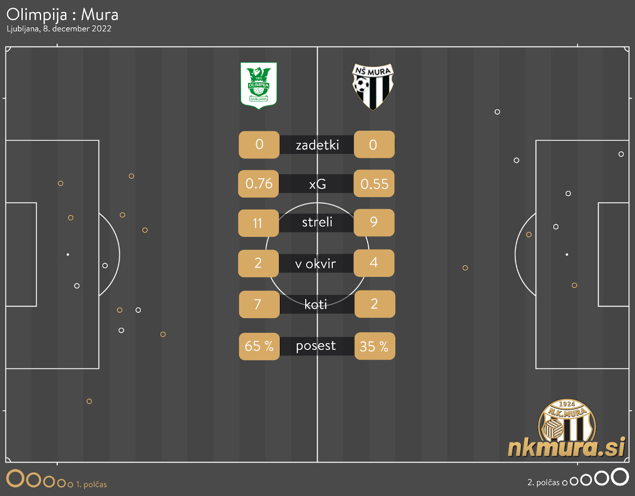 xG analiza tekme Olimpija : Mura