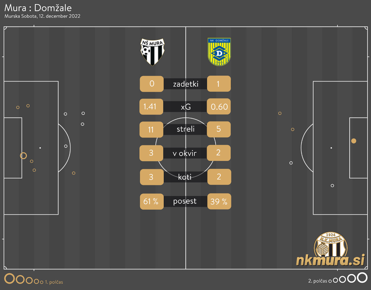 xG analiza tekme Mura : Domžale.