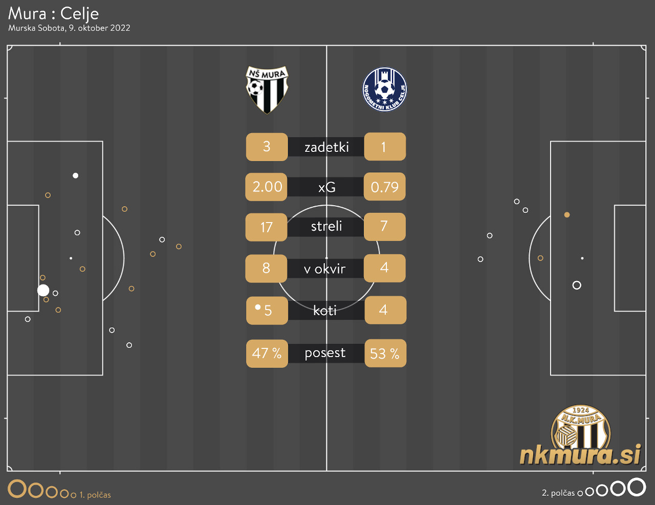 xG analiza tekme Mura : Celje
