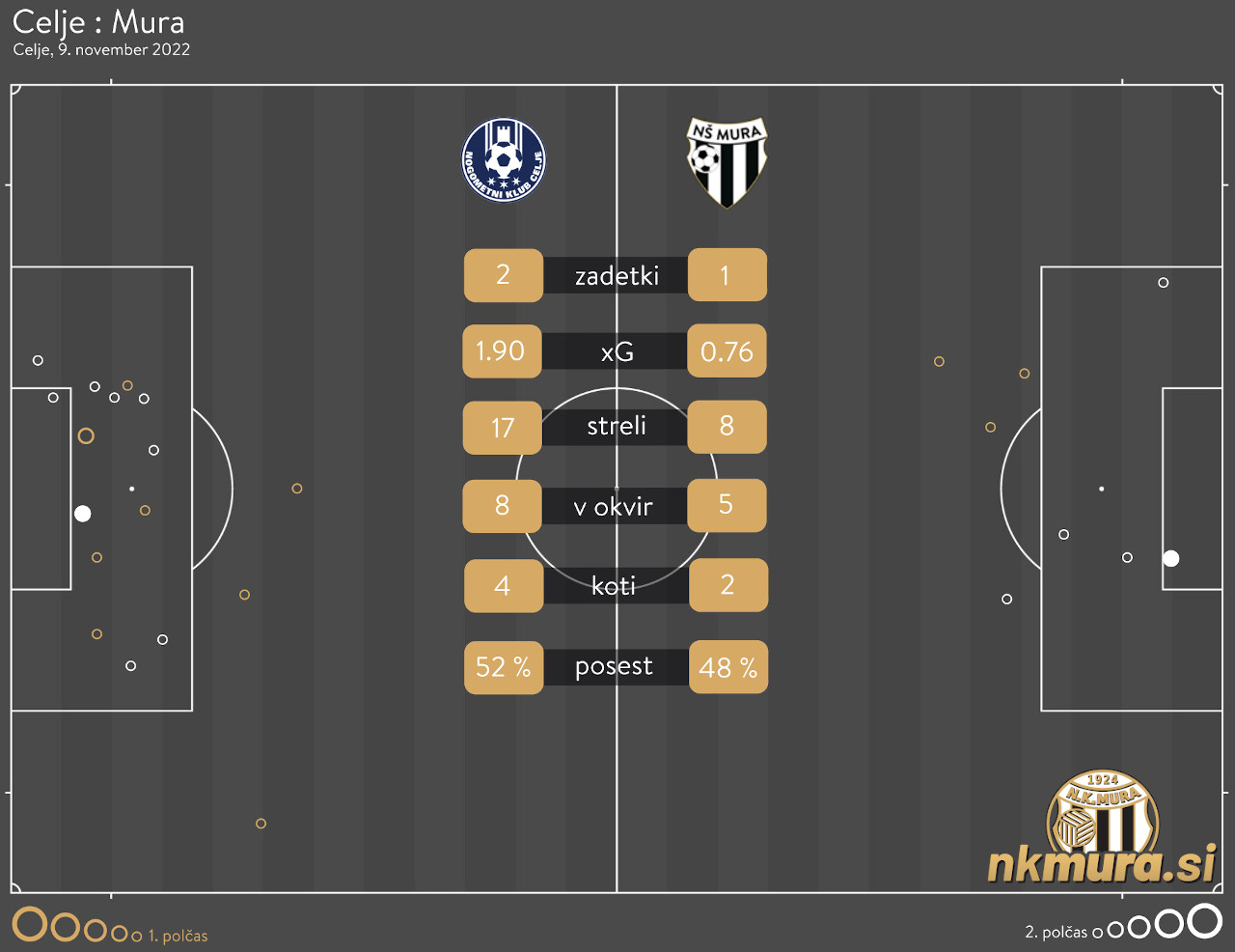 xG analiza tekme Celje : Mura.