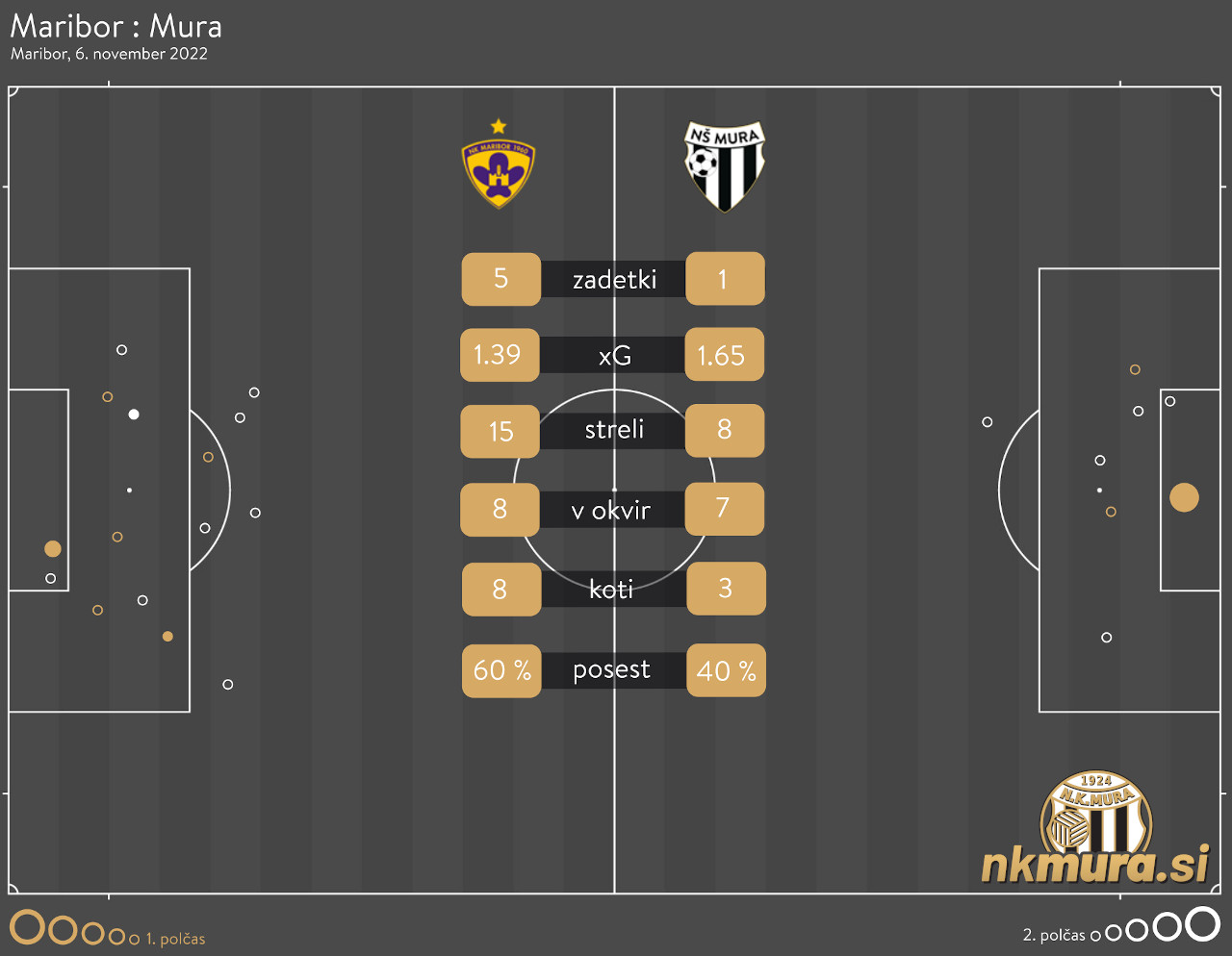 xG analiza tekme Maribor : Mura