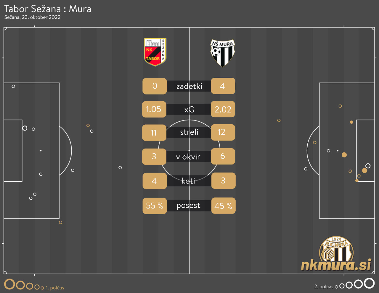 xG analiza tekme Tabor : Mura, 23. oktober 2022.