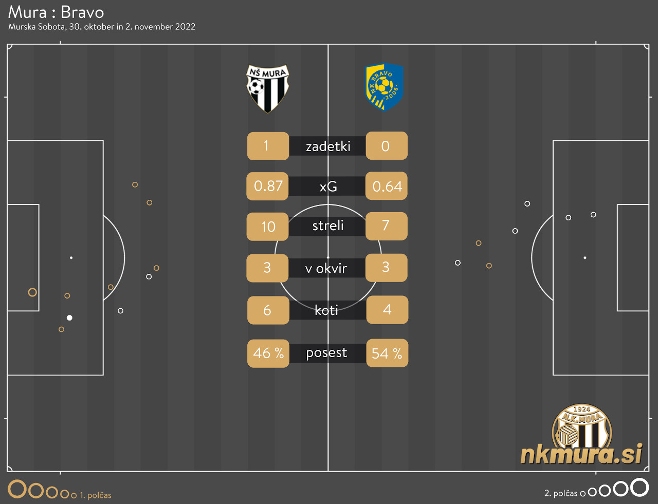 xG analiza tekme Mura : Bravo