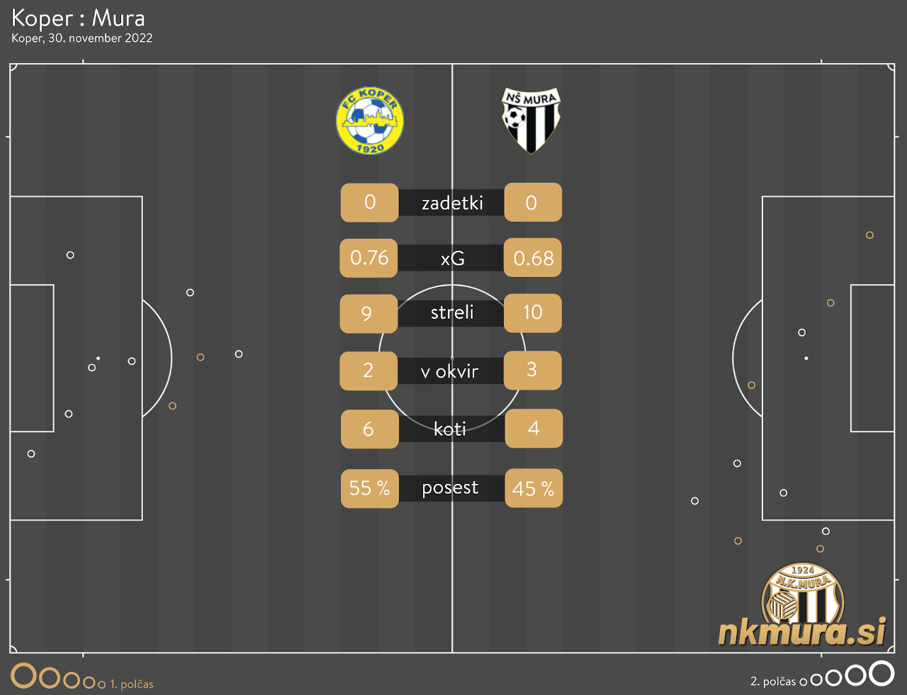 xG analiza tekme Koper : Mura
