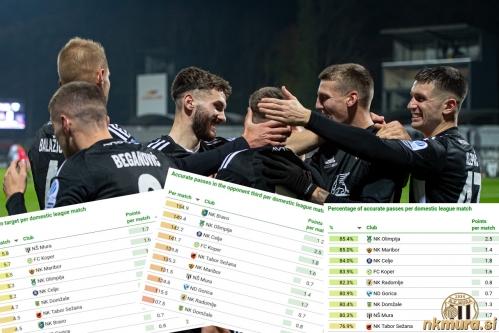 Učinek Mure v dosedanjem delu prvenstva. Najboljši smo v strelih, pri vseh ostalih parametrih pa je prostor za napredek. Učinek Mure v dosedanjem delu prvenstva. Najboljši smo v strelih, pri vseh ostalih parametrih pa je prostor za napredek.