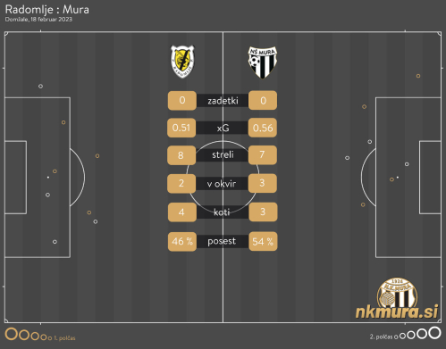 xG analiza tekme Radomlje : Mura.