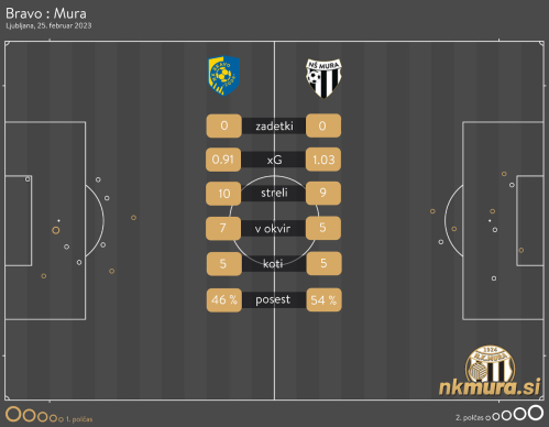 xG analiza tekme Bravo : Mura.