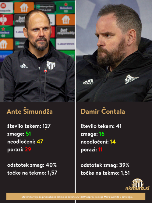 Primerjava izkupička Anteja Šimundže in Damirja Čontale. Primerjava izkupička Anteja Šimundže in Damirja Čontale.