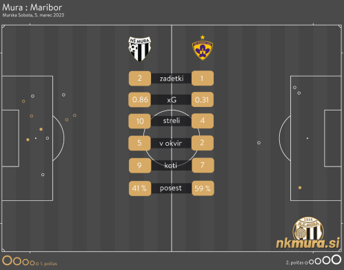 xG analiza tekme Mura : Maribor. xG analiza tekme Mura : Maribor.