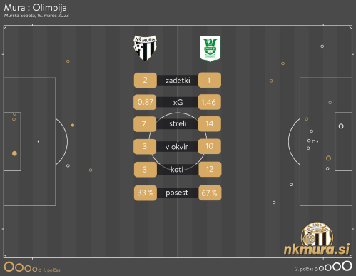 xG analiza tekme Mura : Olimpija. xG analiza tekme Mura : Olimpija.
