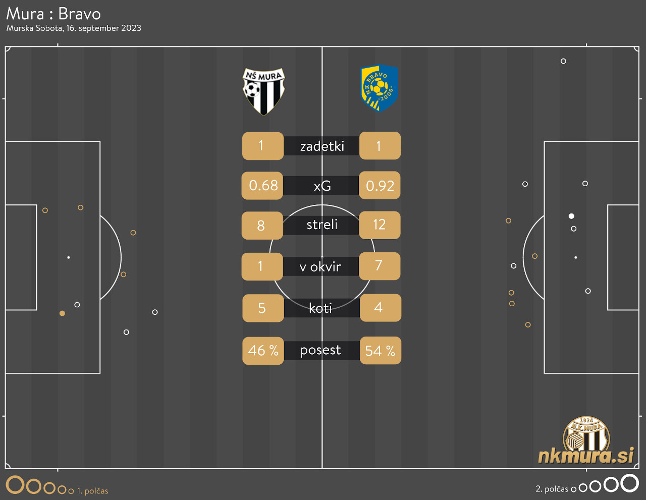 xG analiza tekme Mura : Bravo