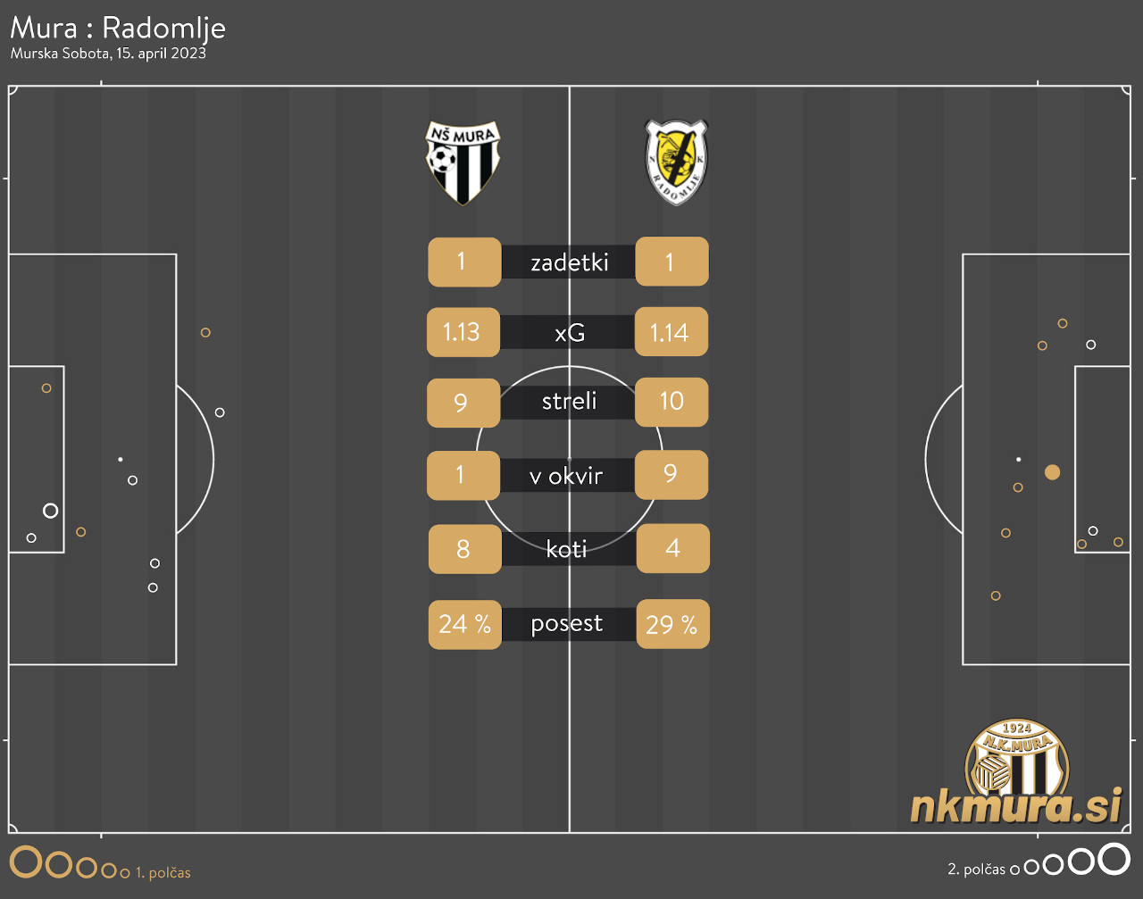 xG analiza tekme Mura : Radomlje