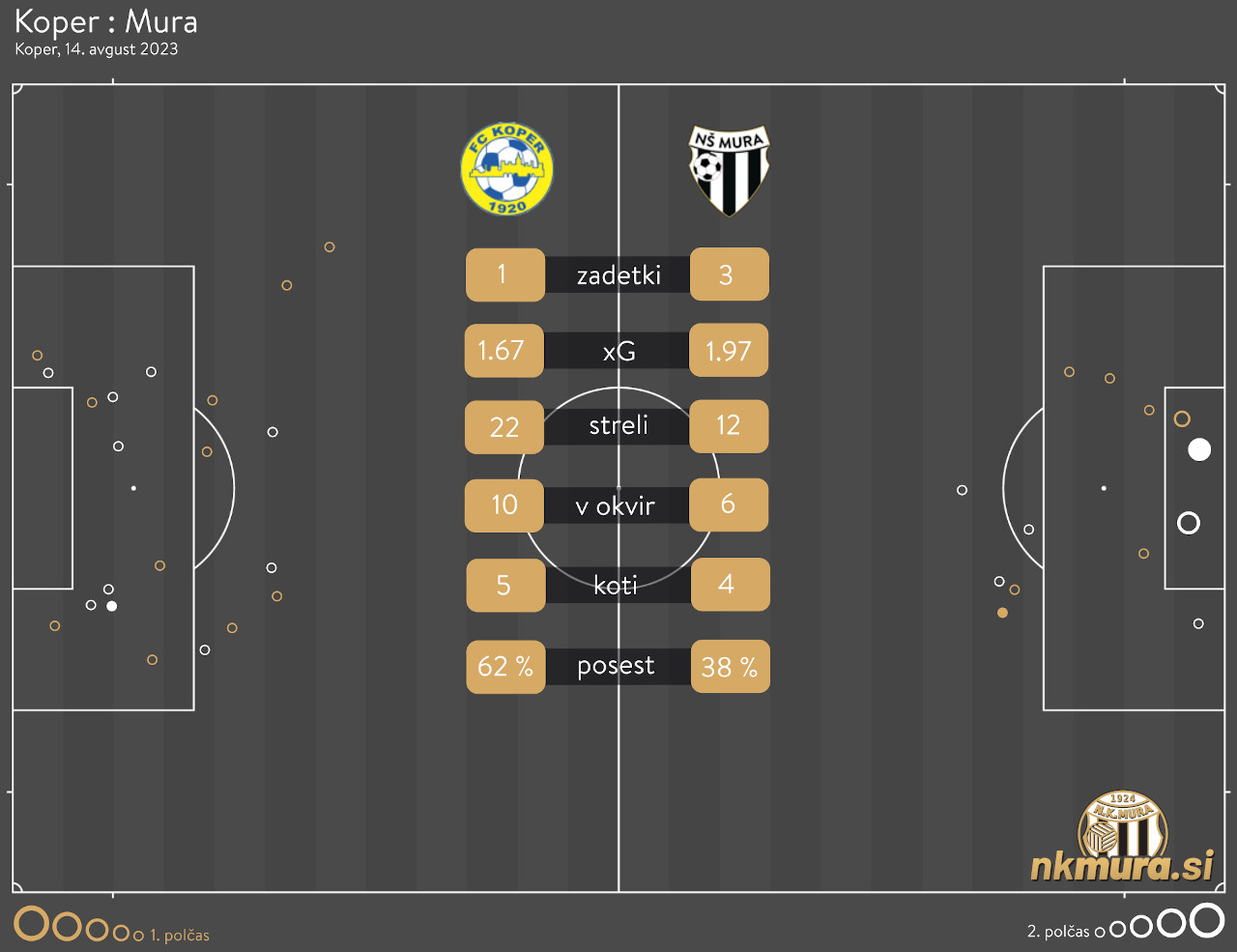 xG analiza Koper : Mura (14. avgust 2023).