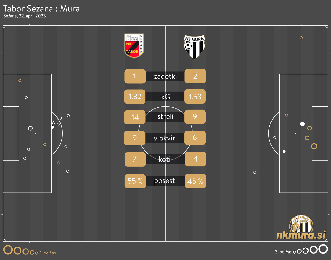 xG analiza tekme Tabor : Mura