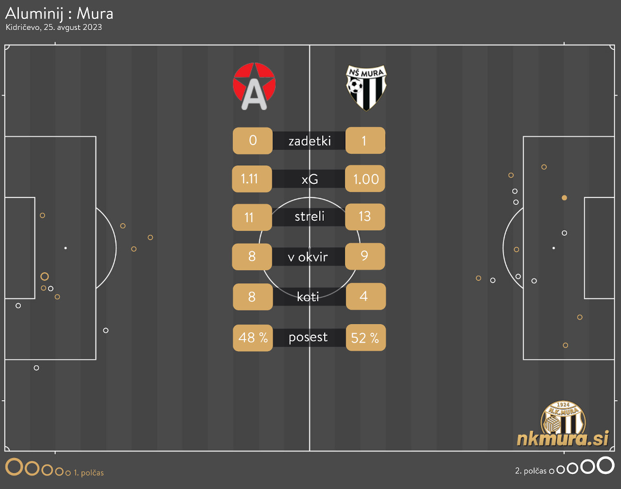 xG analiza tekme Aluminij : Mura