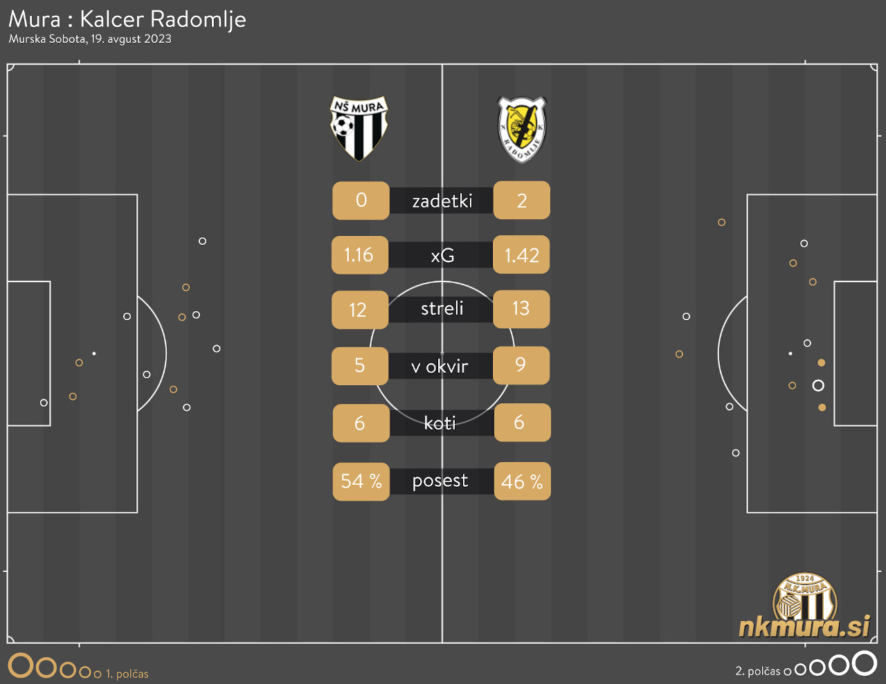 xG analiza tekme Mura : Radomlje