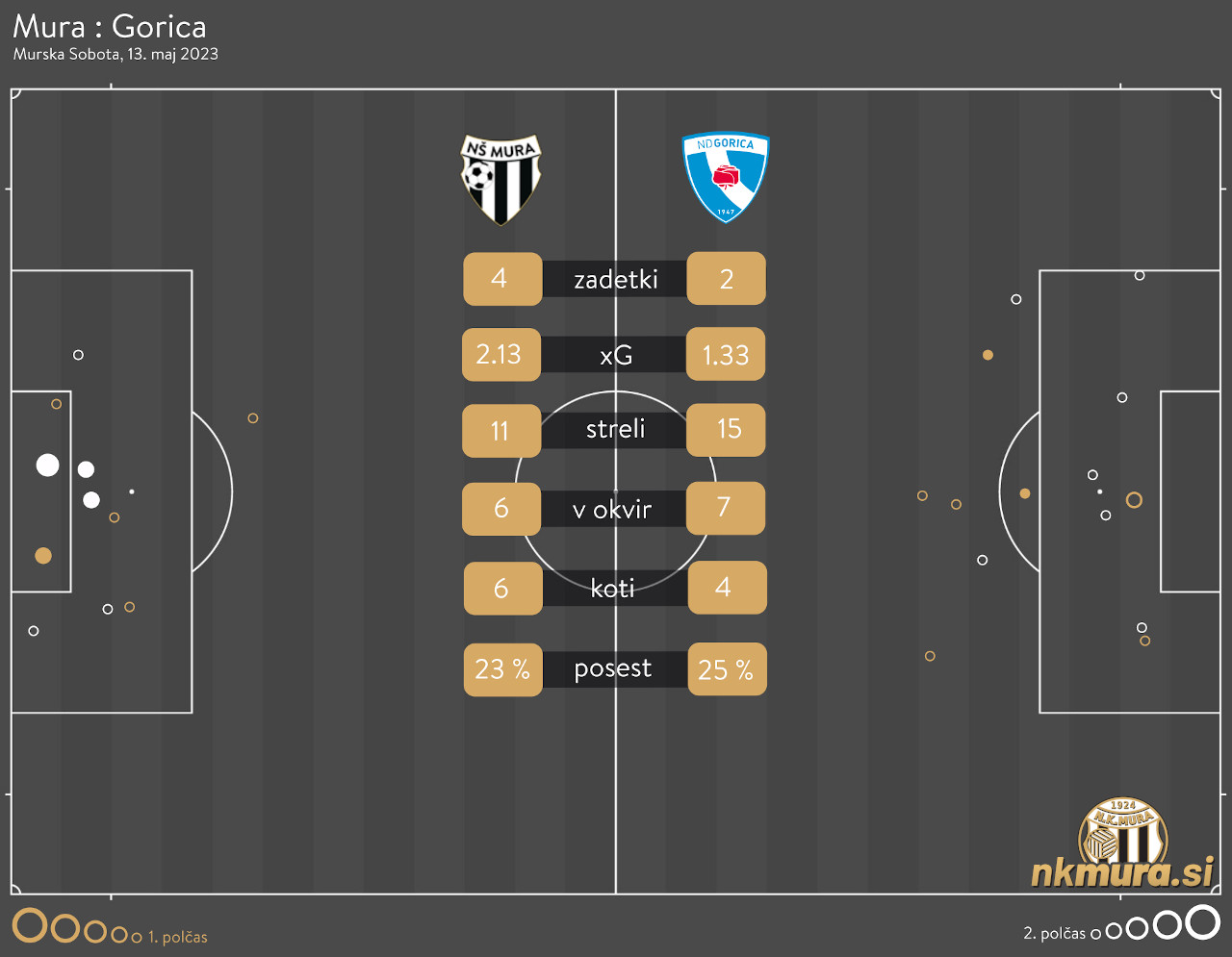 xG analiza tekme Mura : Gorica