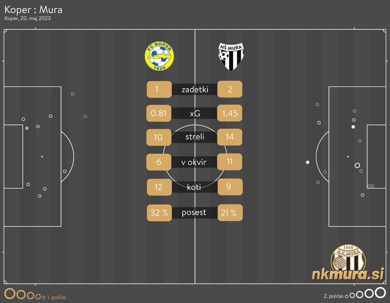 xG analiza tekme Koper : Mura