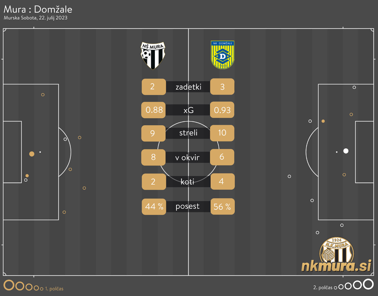 xG analiza tekme Mura : Domžale