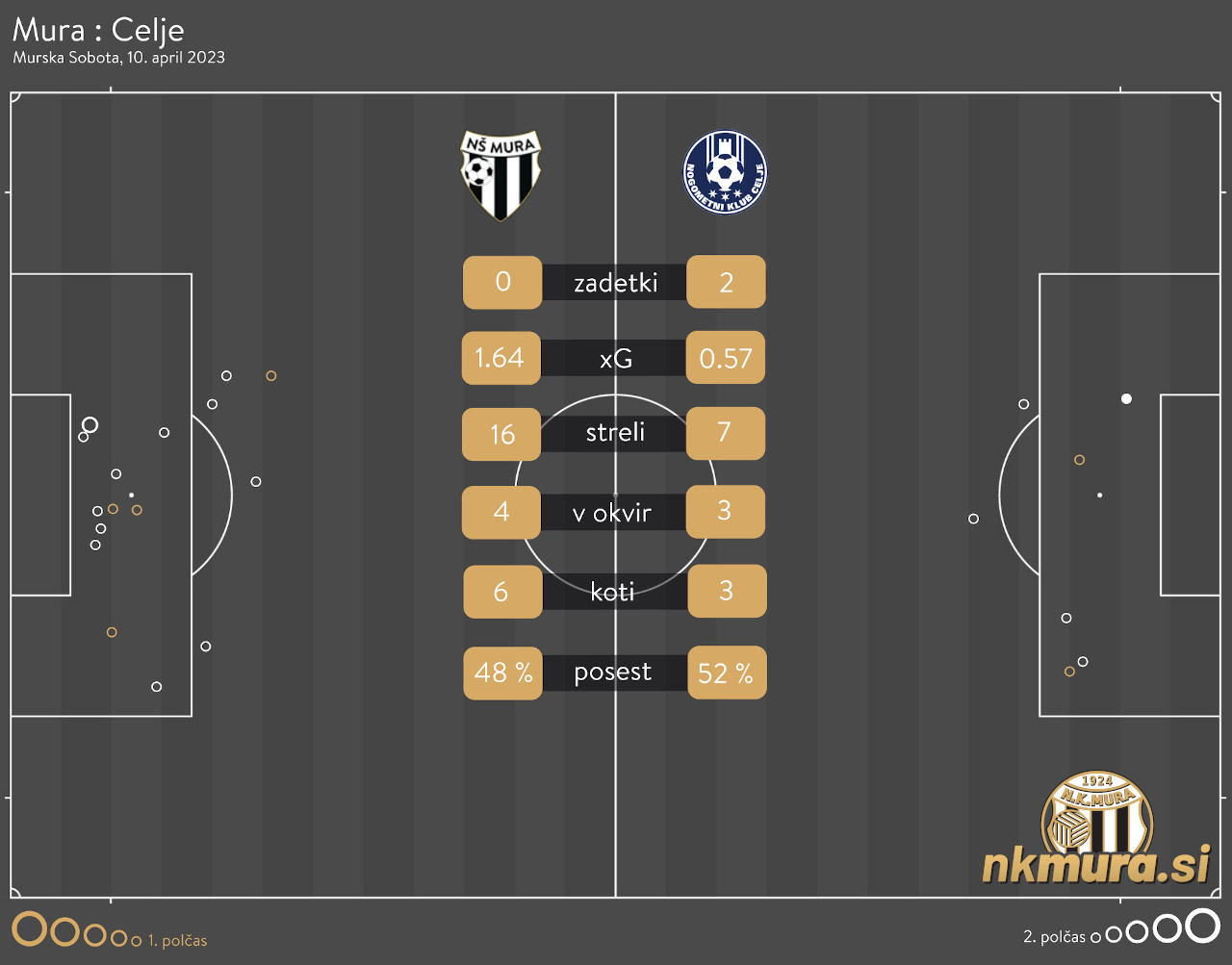 xG analiza tekme Mura : Celje
