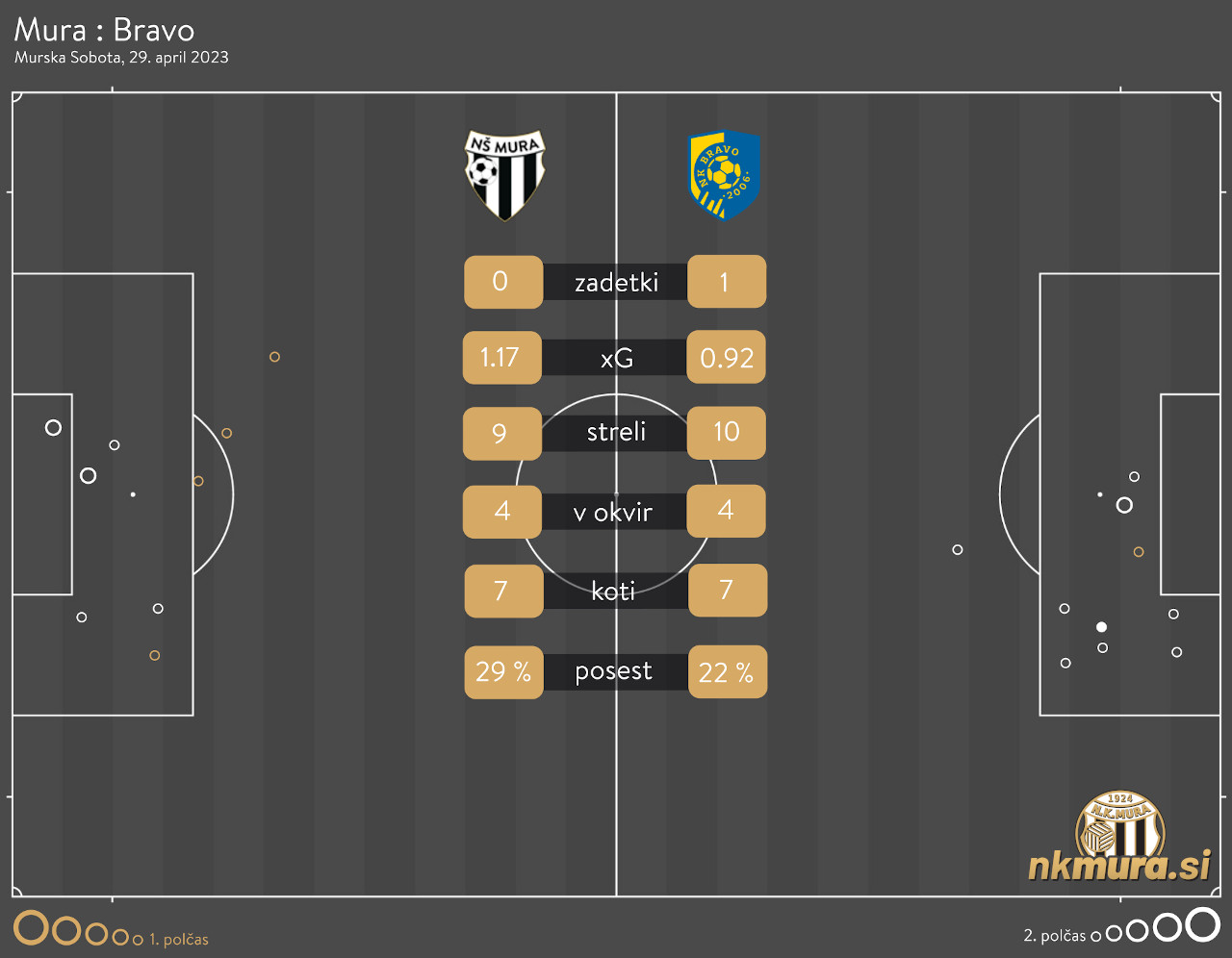 xG analiza tekme Mura : Bravo