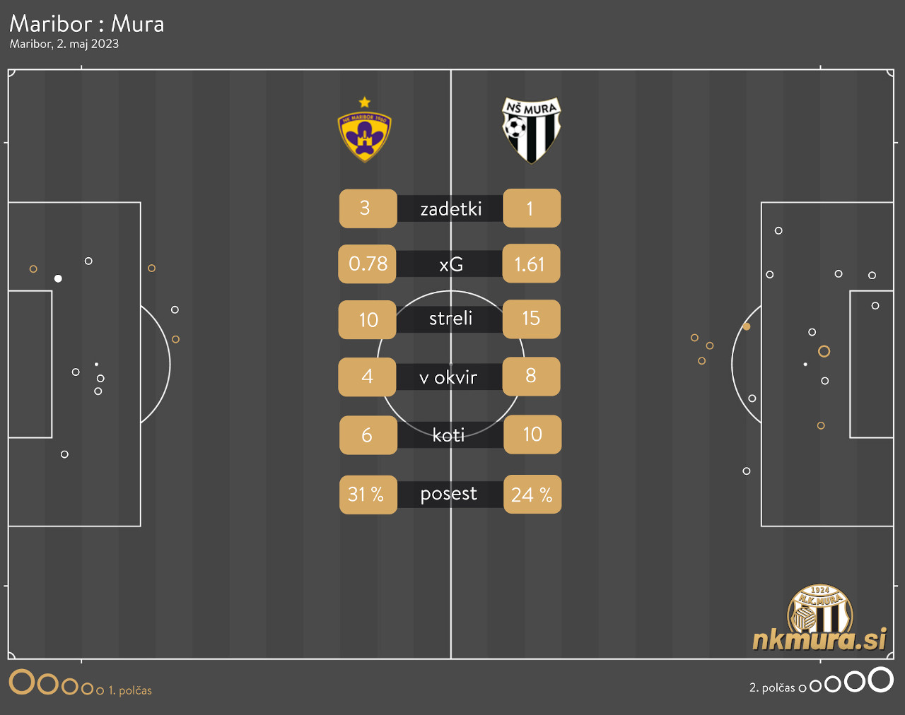 xG analiza tekme Maribor : Mura