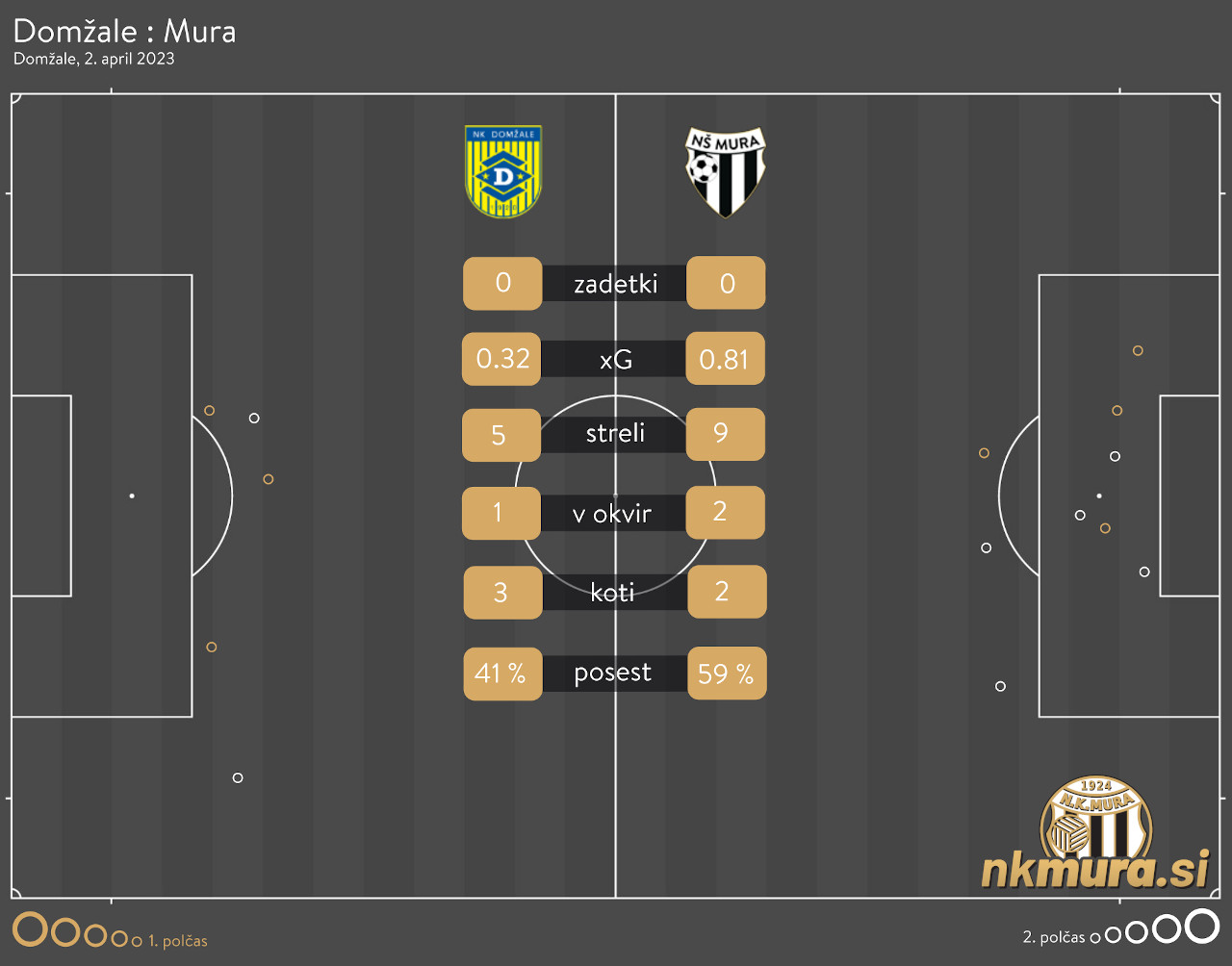 xG analiza tekme Domžale : Mura