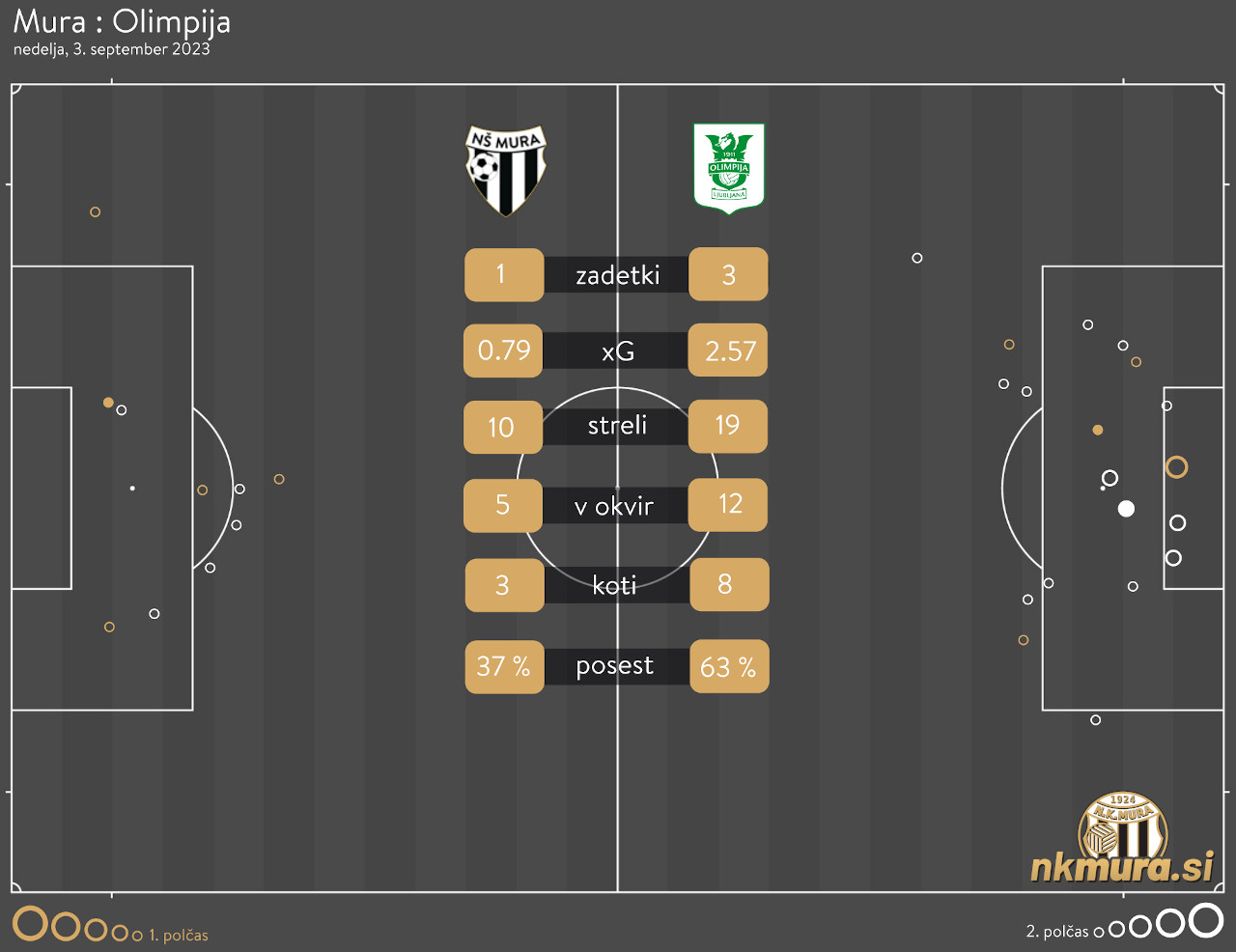 xG analiza tekme Mura : Olimpija