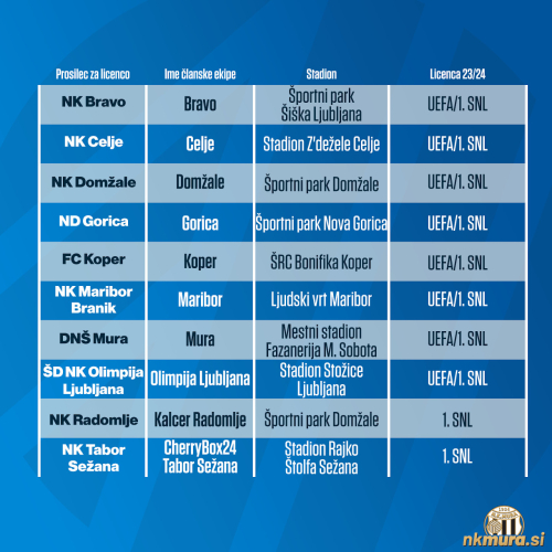 Rezultati licenciranja za sezono 2023/24. Rezultati licenciranja za sezono 2023/24.