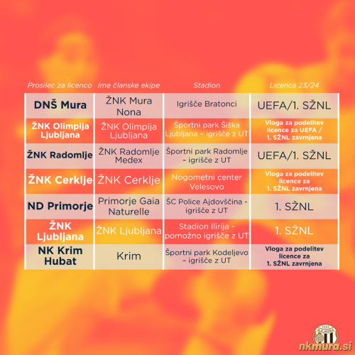 ŽNK Mura Nona je prejela UEFA in 1. SŽNL licenco. ŽNK Mura Nona je prejela UEFA in 1. SŽNL licenco.