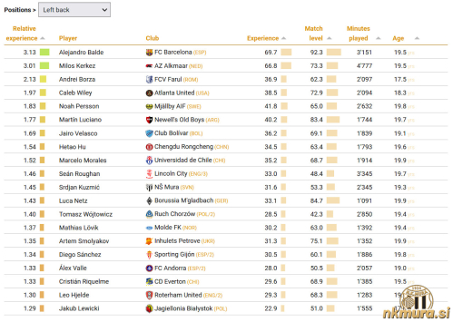 Seznam najbolj perspektivnih mladih levih bočnih branilcev.