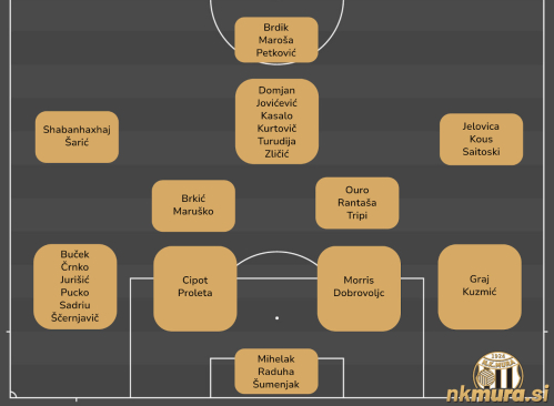 Grafika z osnovnimi igralnimi položaji igralcev Mure v sezoni 2023/24. Grafika z osnovnimi igralnimi položaji igralcev Mure v sezoni 2023/24.