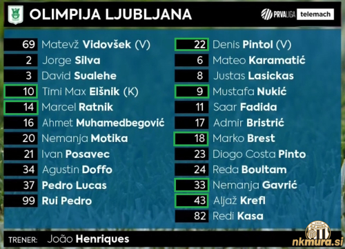 Olimpija je imela v kadru za tekmo z Muro le sedem doma vzgojenih igralcev in ne predpisanih osem. Olimpija je imela v kadru za tekmo z Muro le sedem doma vzgojenih igralcev in ne predpisanih osem.