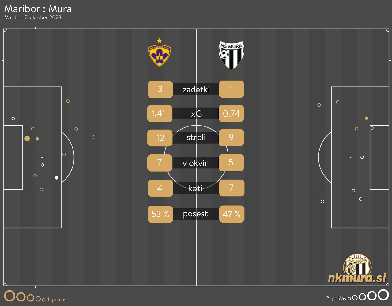 xG analiza tekme Maribor : Mura