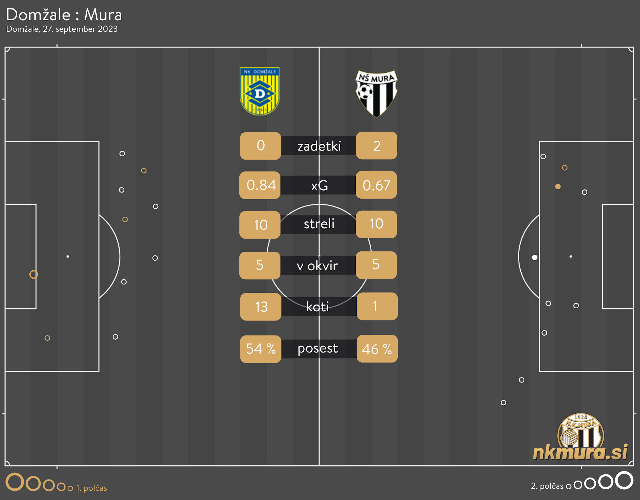 xG analiza tekm Domžale : Mura