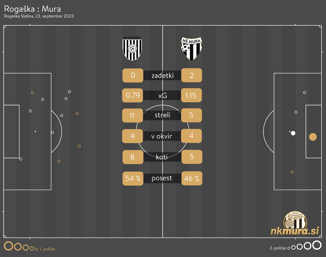 xG analiza tekme Rogaška : Mura
