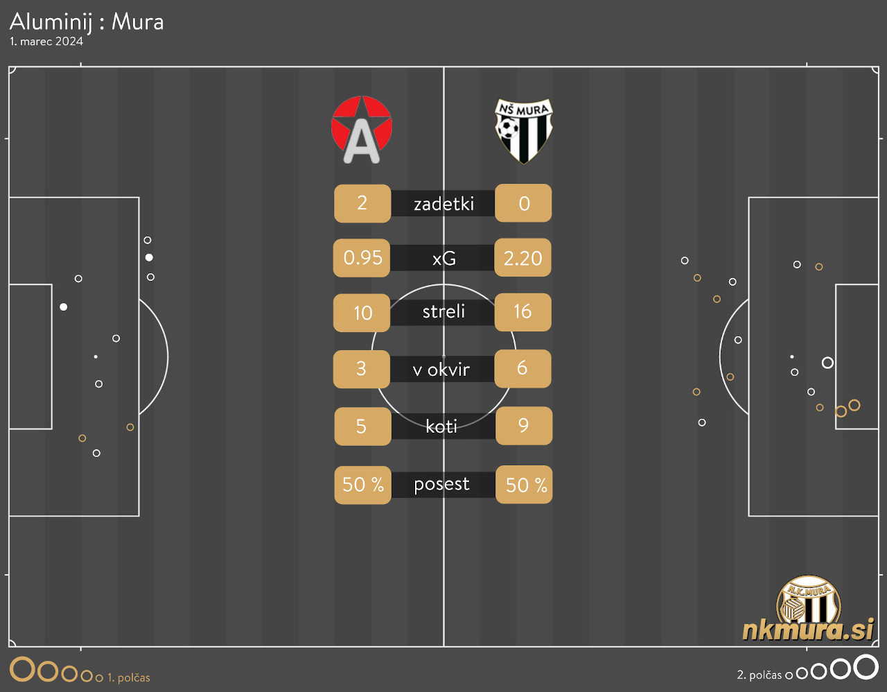 xG analiza tekme Aluminij : Mura