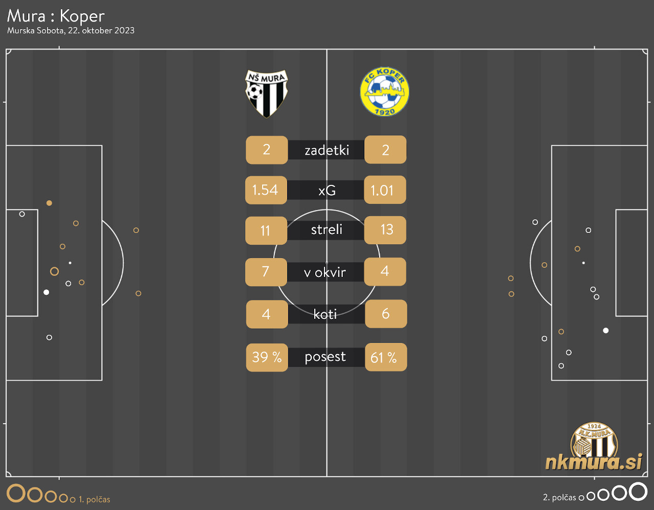 xG analiza tekme Mura : Koper