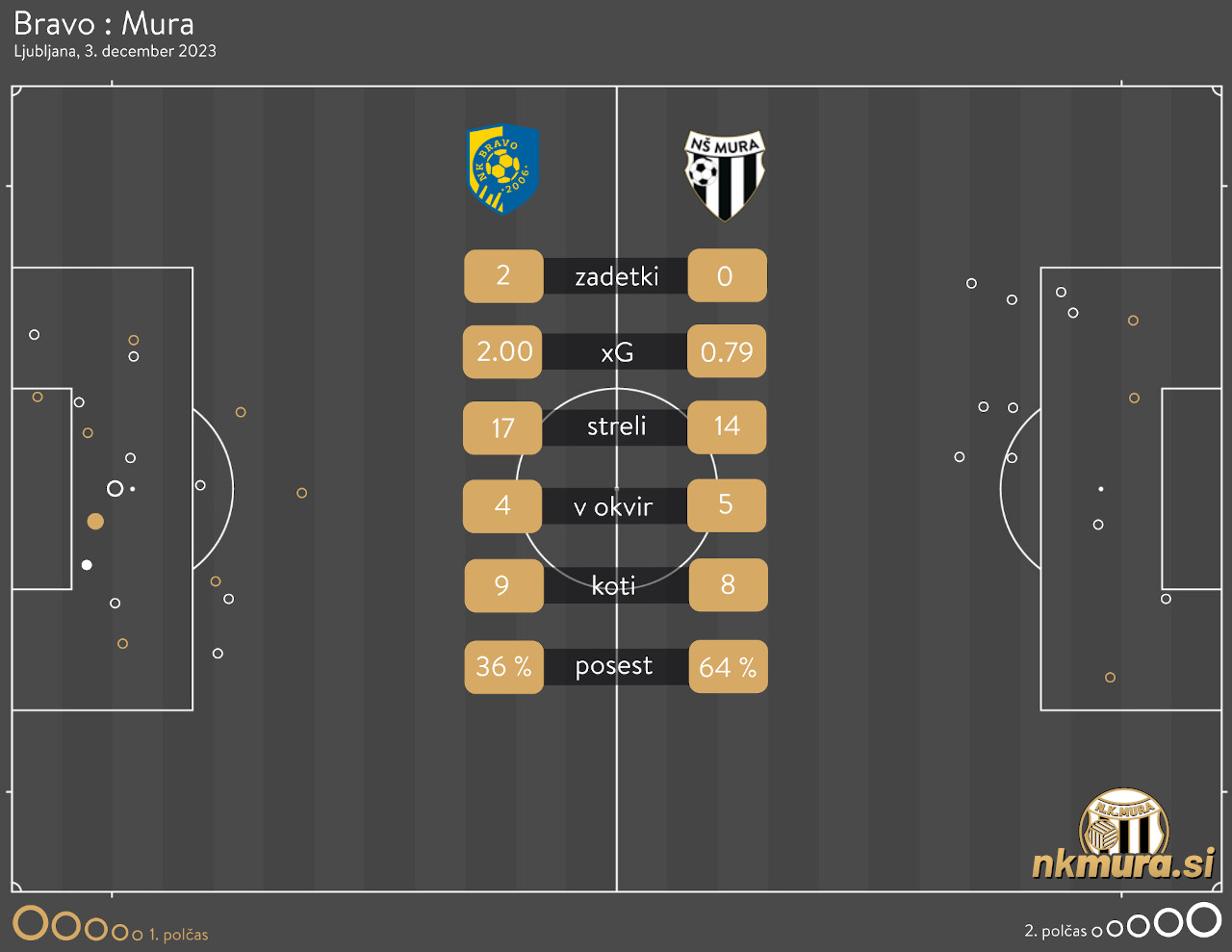 xG analiza tekme Bravo : Mura