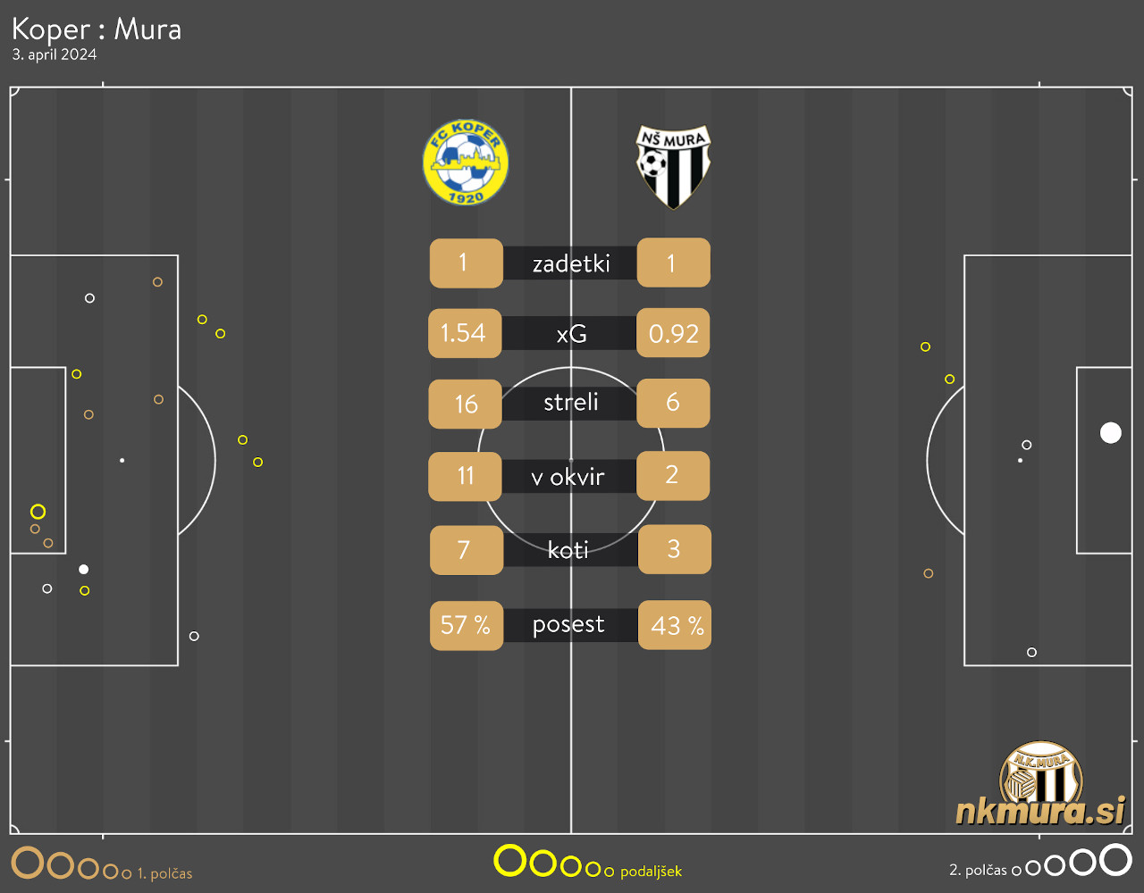 xG analiza tekme Koper : Mura