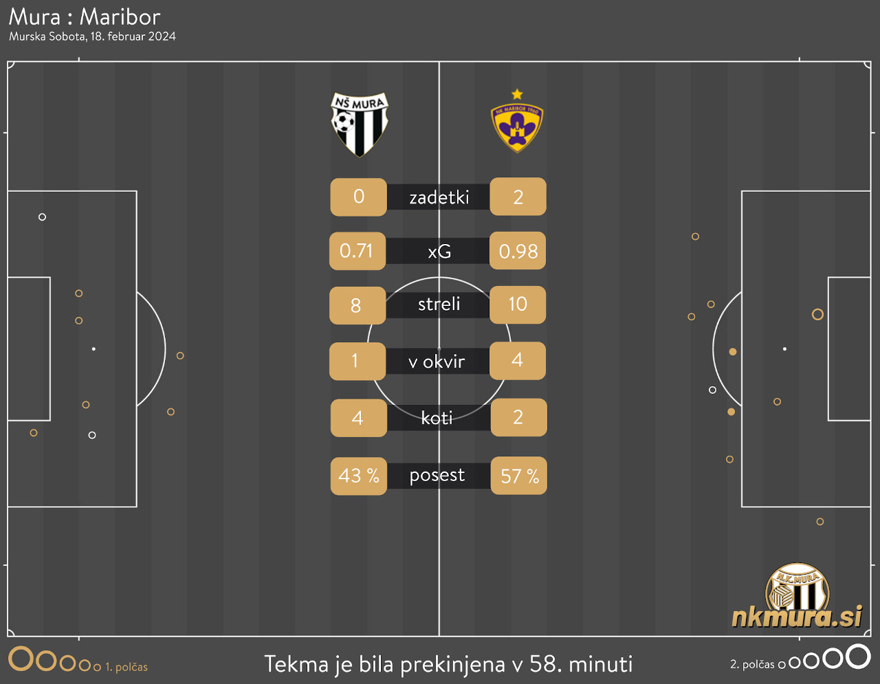 xG analiza tekme Mura : Maribor