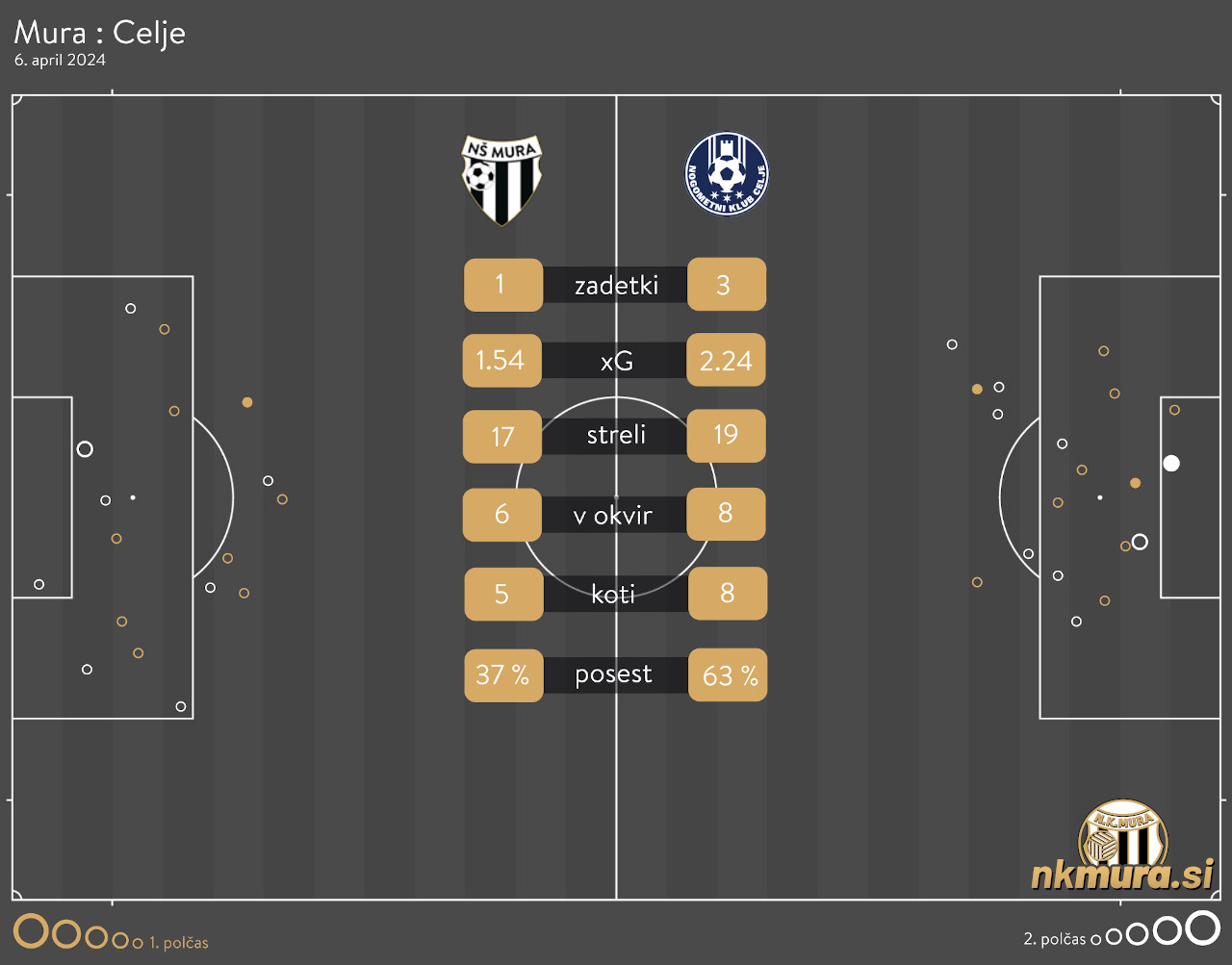 xG analiza Mura : Celje