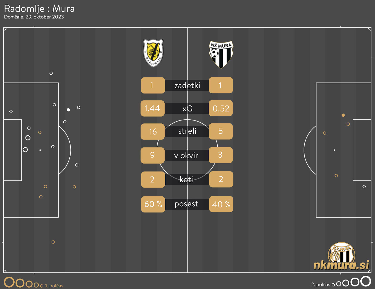 xG analiza tekme Radomlje : Mura