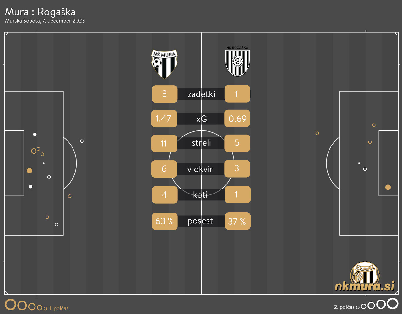 xG analiza